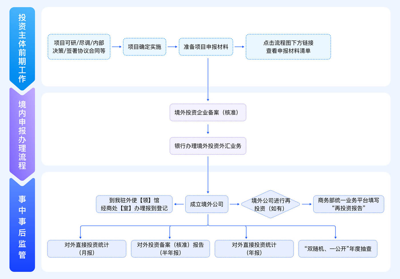 商务部门境外投资企业备案（核准）流程图