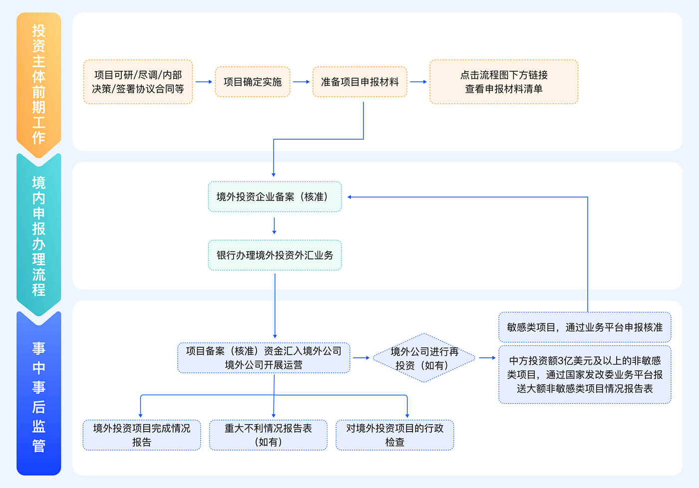 发改部门境外投资项目备案（核准）流程图