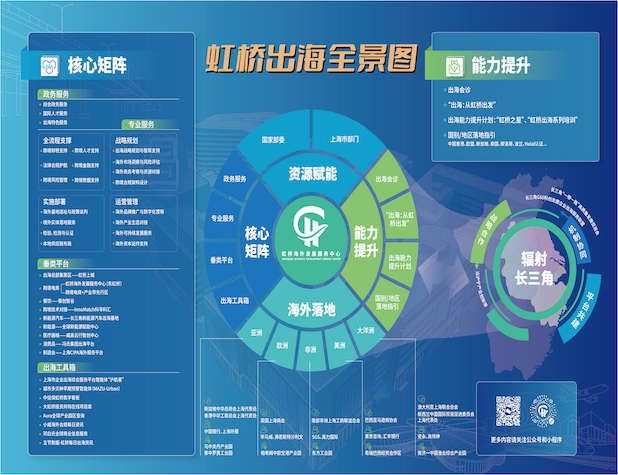 虹桥出海全景图之一 | 市级部门协同